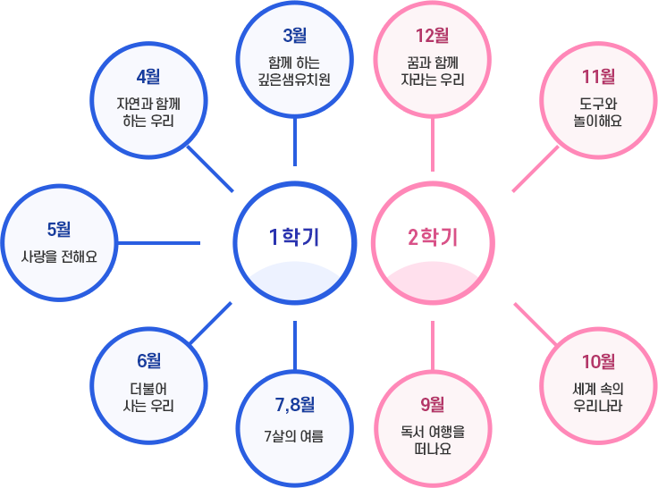 3학년(만 5세반) 연간교육계획 이미지