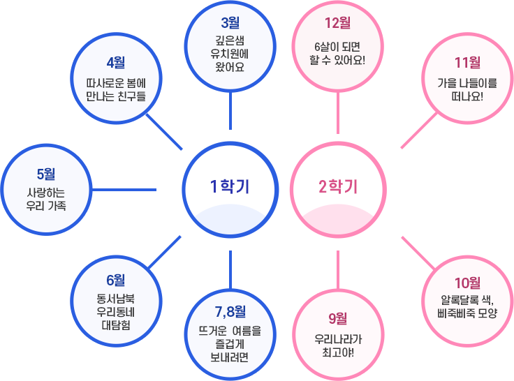 1학년(만 3세반) 연간교육계획 이미지